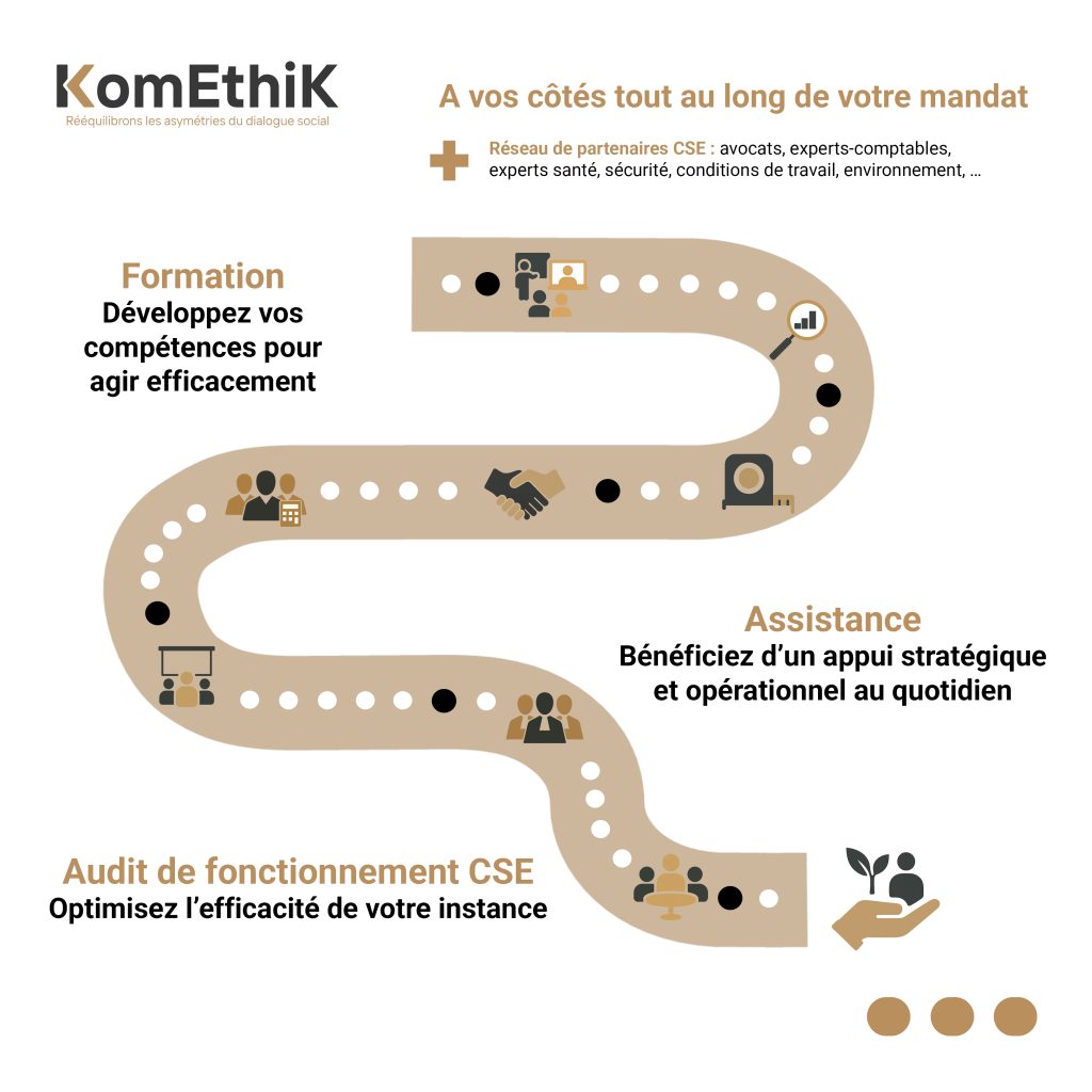 KomEthiK accompagne les représentants du personnel tout au long du mandat avec des formations CSE, une assistance stratégique, un audit de fonctionnement CSE et un réseau de partenaires.